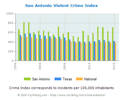 San Antonio Violent Crime vs. State and National Per Capita