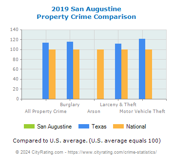 San Augustine Property Crime vs. State and National Comparison