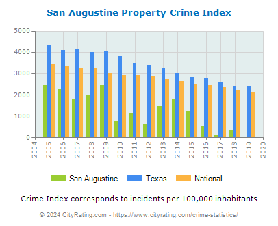 San Augustine Property Crime vs. State and National Per Capita