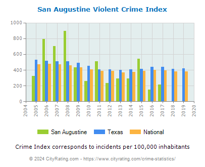 San Augustine Violent Crime vs. State and National Per Capita