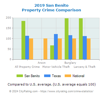 San Benito Property Crime vs. State and National Comparison