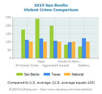 San Benito Violent Crime vs. State and National Comparison