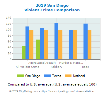 San Diego Violent Crime vs. State and National Comparison