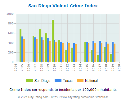 San Diego Violent Crime vs. State and National Per Capita