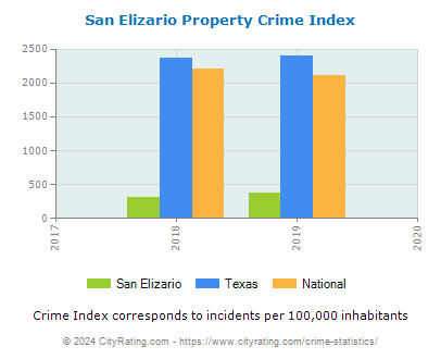 San Elizario Property Crime vs. State and National Per Capita