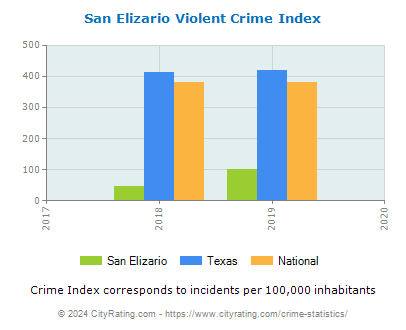 San Elizario Violent Crime vs. State and National Per Capita