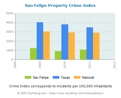 San Felipe Property Crime vs. State and National Per Capita