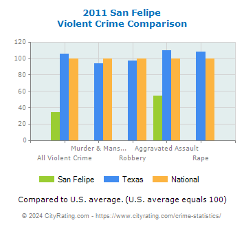 San Felipe Violent Crime vs. State and National Comparison