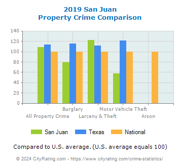 San Juan Property Crime vs. State and National Comparison