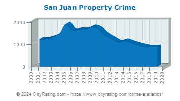 San Juan Property Crime