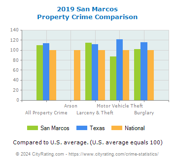 San Marcos Property Crime vs. State and National Comparison