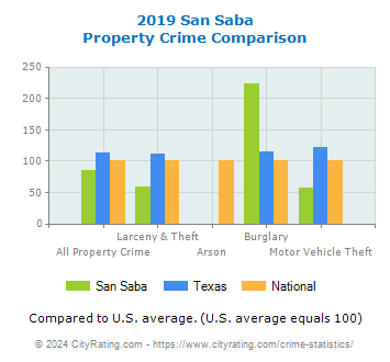 San Saba Property Crime vs. State and National Comparison
