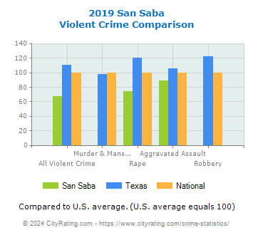 San Saba Violent Crime vs. State and National Comparison