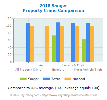 Sanger Property Crime vs. State and National Comparison