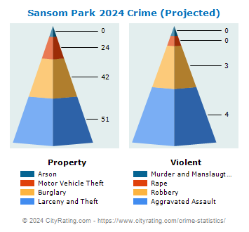 Sansom Park Village Crime 2024