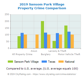 Sansom Park Village Property Crime vs. State and National Comparison