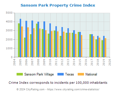 Sansom Park Village Property Crime vs. State and National Per Capita