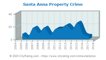 Santa Anna Property Crime
