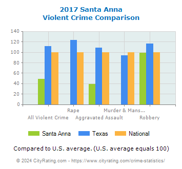 Santa Anna Violent Crime vs. State and National Comparison