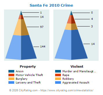 Santa Fe Crime 2010