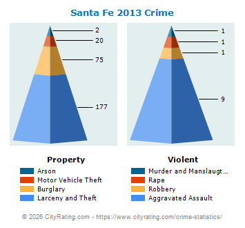 Santa Fe Crime 2013