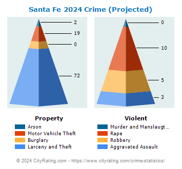 Santa Fe Crime 2024