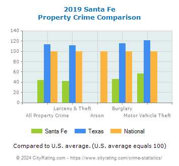 Santa Fe Property Crime vs. State and National Comparison