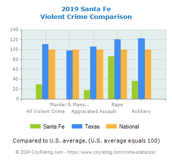 Santa Fe Violent Crime vs. State and National Comparison