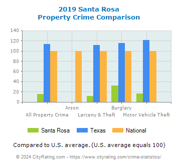 Santa Rosa Property Crime vs. State and National Comparison