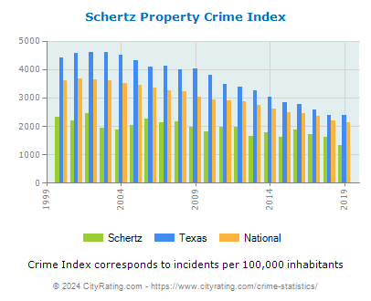Schertz Property Crime vs. State and National Per Capita