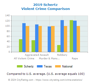 Schertz Violent Crime vs. State and National Comparison