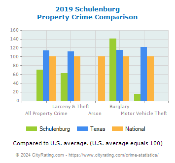 Schulenburg Property Crime vs. State and National Comparison