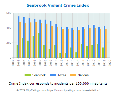 Seabrook Violent Crime vs. State and National Per Capita