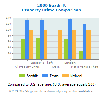 Seadrift Property Crime vs. State and National Comparison