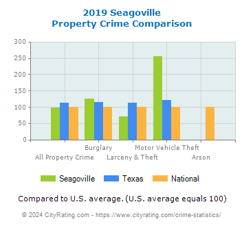 Seagoville Property Crime vs. State and National Comparison