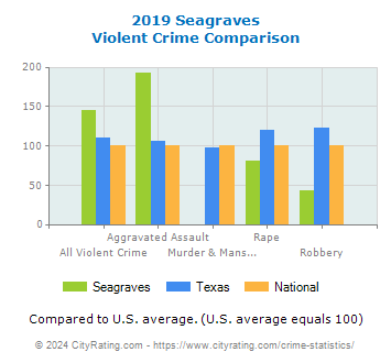 Seagraves Violent Crime vs. State and National Comparison