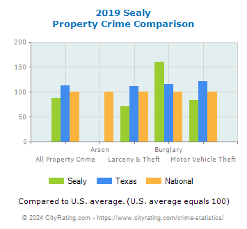 Sealy Property Crime vs. State and National Comparison