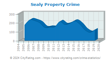 Sealy Property Crime