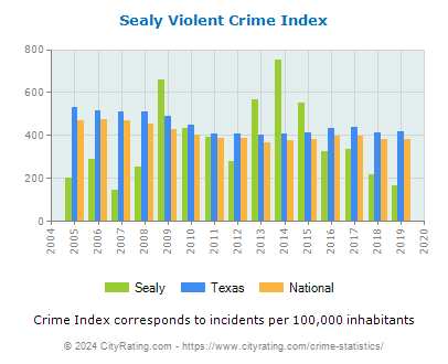 Sealy Violent Crime vs. State and National Per Capita