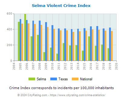 Selma Violent Crime vs. State and National Per Capita