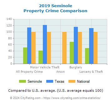 Seminole Property Crime vs. State and National Comparison
