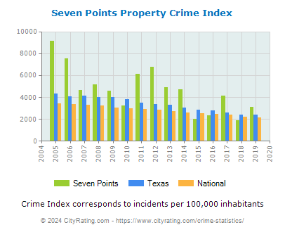 Seven Points Property Crime vs. State and National Per Capita