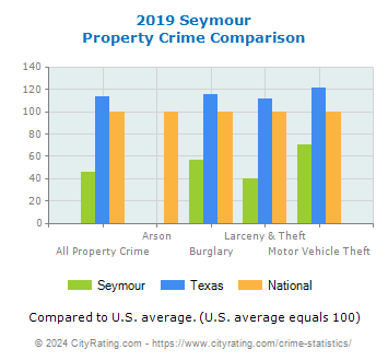 Seymour Property Crime vs. State and National Comparison