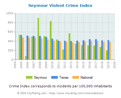 Seymour Violent Crime vs. State and National Per Capita