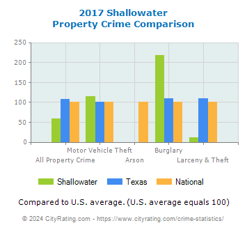 Shallowater Property Crime vs. State and National Comparison