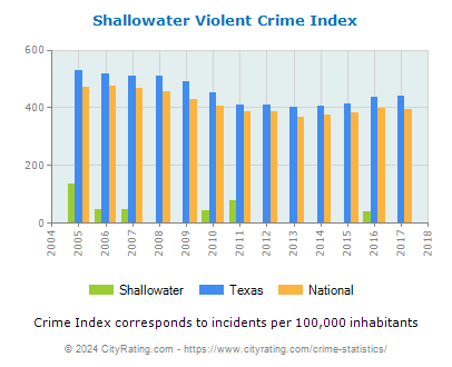 Shallowater Violent Crime vs. State and National Per Capita