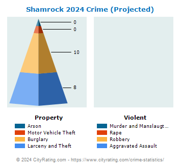 Shamrock Crime 2024