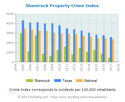 Shamrock Property Crime vs. State and National Per Capita