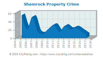 Shamrock Property Crime