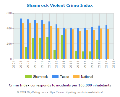 Shamrock Violent Crime vs. State and National Per Capita